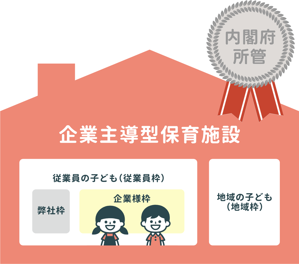 企業主導型保育園